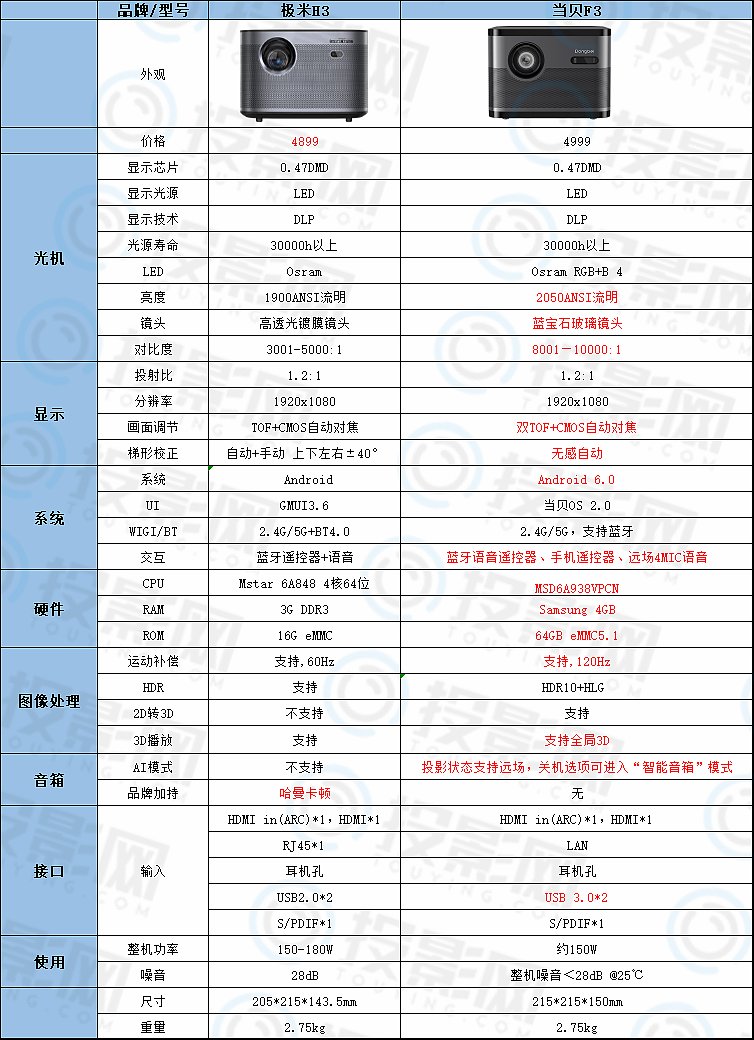 当贝f3投影仪参数对比极米h3,一图看清优点所在