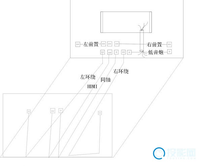 家庭影院布线一般出现两种情况:一是"预埋,二是走明线.