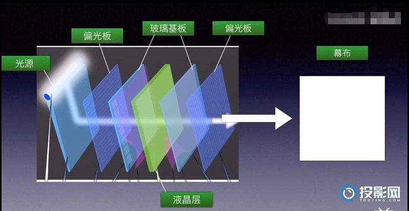 细说lcd和3ldc投影仪成像原理介绍