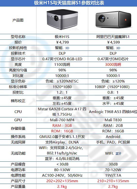 极米h1s参数图片