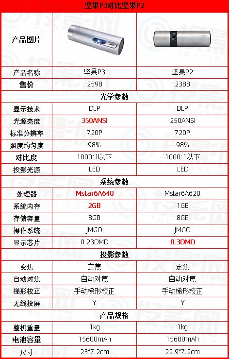 坚果p1参数图片