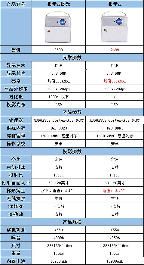 极米z5极光参数图片