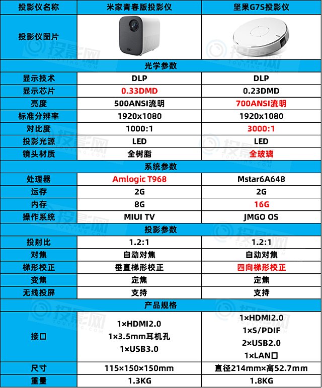 坚果g7s参数图片