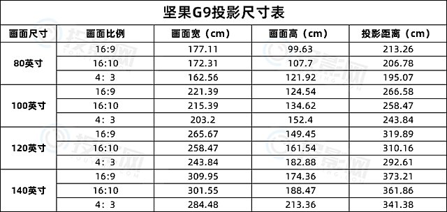 坚果g9投影仪吊装距离需要多远可以享受百寸大屏