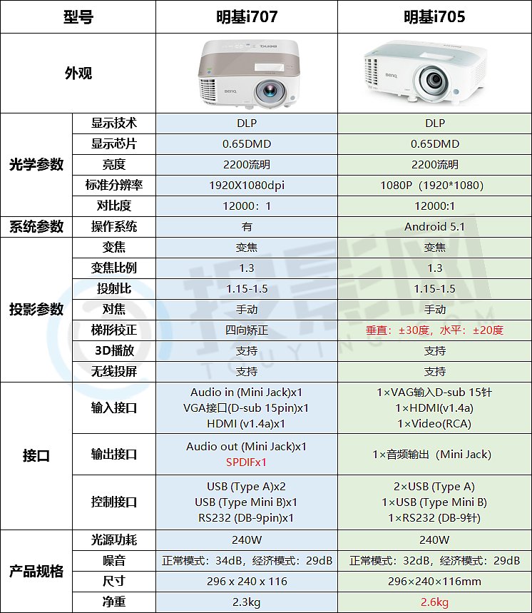 明基i707和i705区别