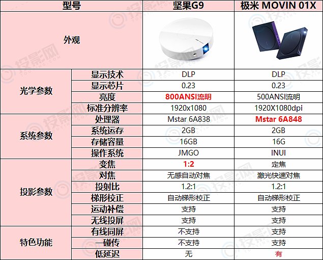 坚果p3参数图片