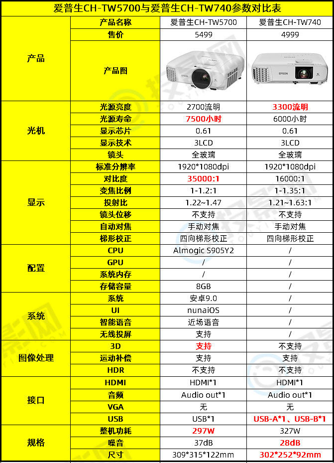 爱普生740投影仪参数图片