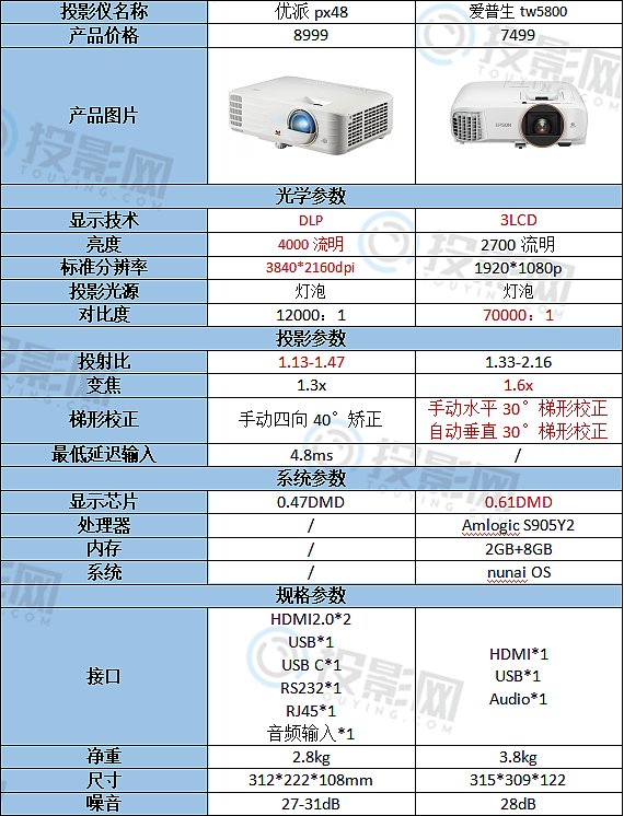 优派px748和爱普生tw5800对比:多方面分析二者特点 