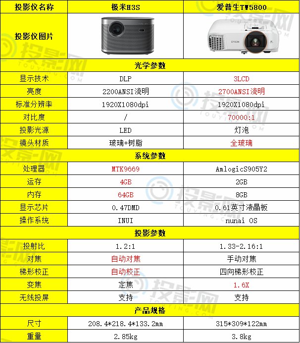 极米h3s和爱普生tw5800哪个好,详细对比二者区别 