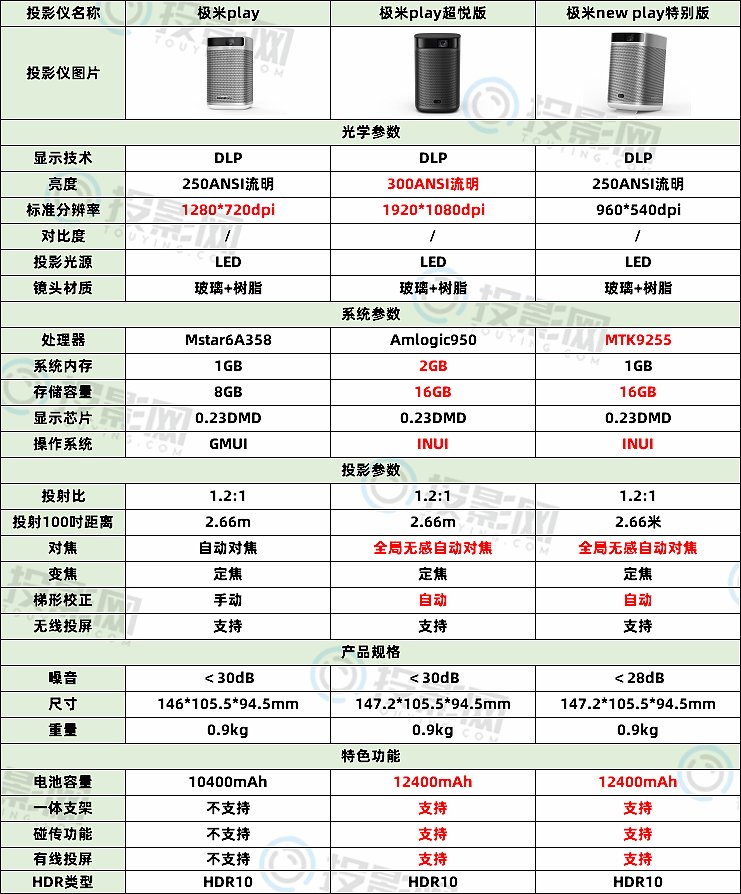 一,极米play三版本参数对比表极米play三版本包括极米play,极米play