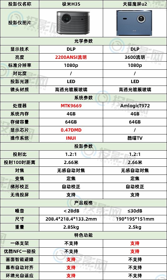 一,天猫魔屏u2和极米h3s参数对比表天猫魔屏u2和极米h3s都是今年的