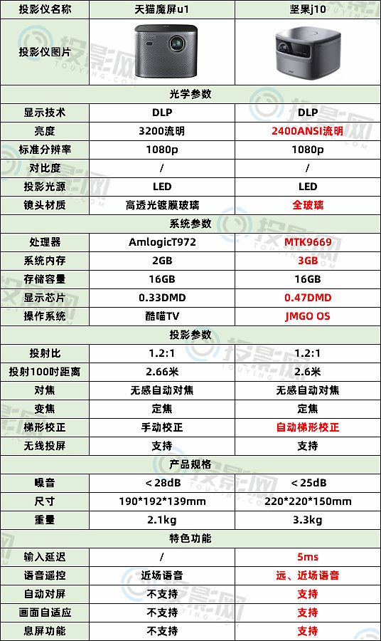 一,天猫魔屏u1和坚果j10参数对比图各大投影仪品牌都有自己的旗舰级