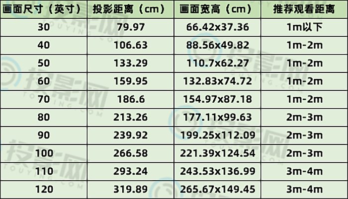 不同尺寸应该留多远距离的全部内容了,更多精彩内容请点击极米投影仪