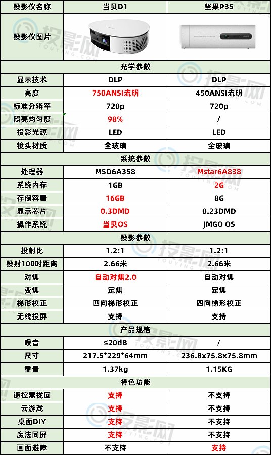 坚果p3投影仪说明书图片