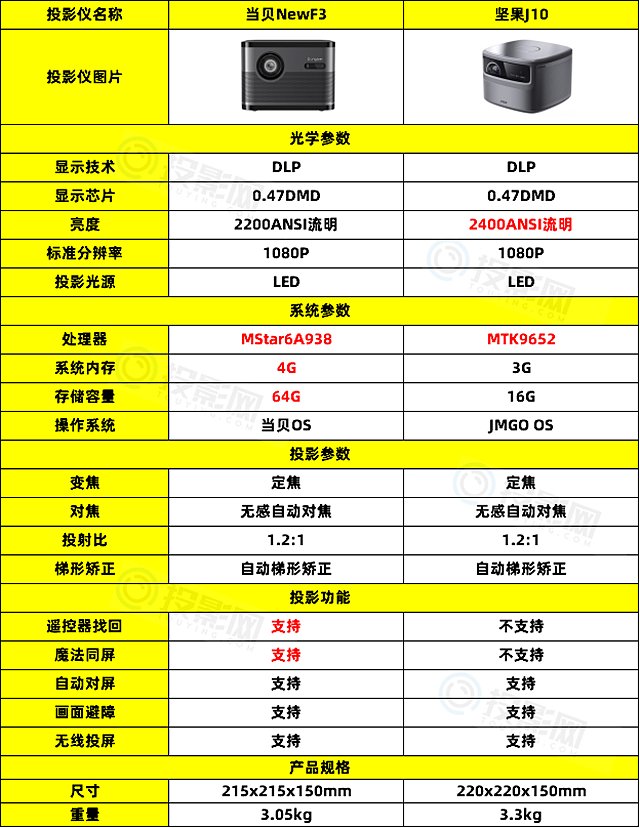 坚果j10和当贝newf3哪个好详细参数对比分析两者区别