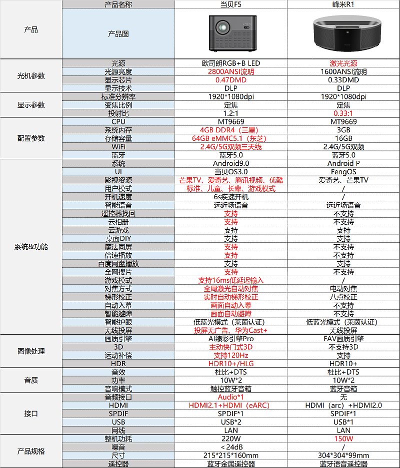 当贝f5和峰米r1对比