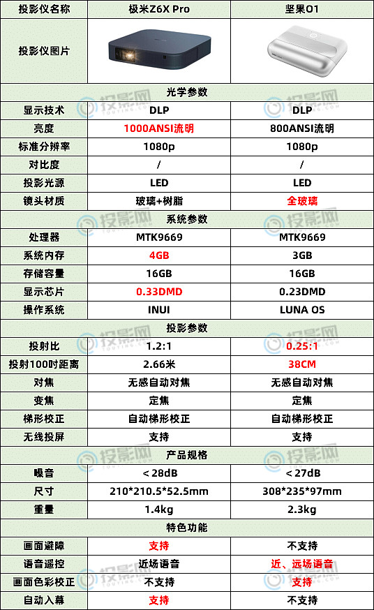 坚果pro参数详细参数图片