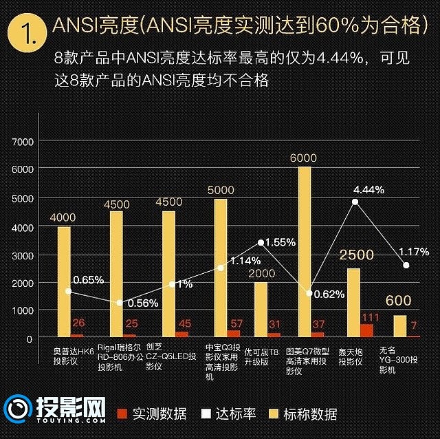 就卖几百元淘宝led投影到底能不能买 投影网