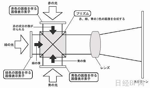 全网最详细——投影仪的工作原理- 投影网