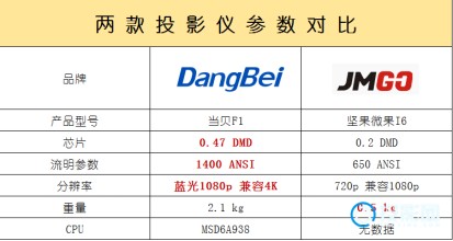 坚果微果i6和当贝F1哪个好？