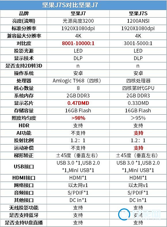 坚果j7s参数图片