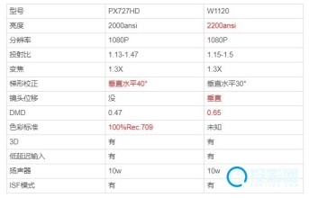 优派PX727HD和明基W1120对比哪款好？