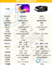 坚果t9和i6的参数对比：仅亮度区别你会买哪个？