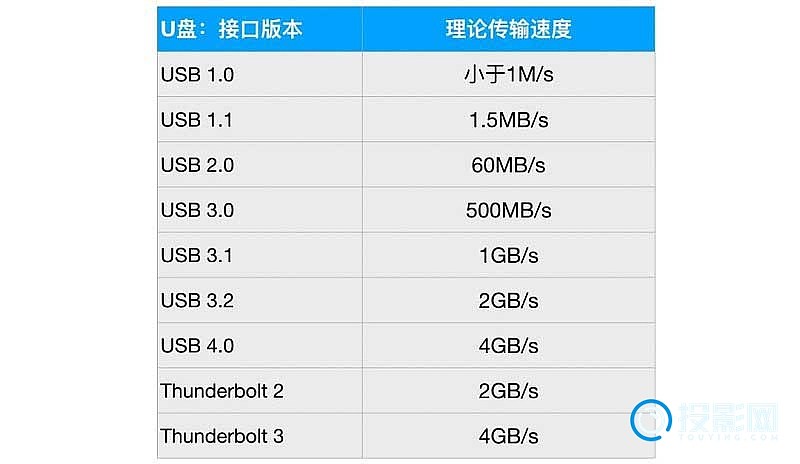 usb40和30的区别