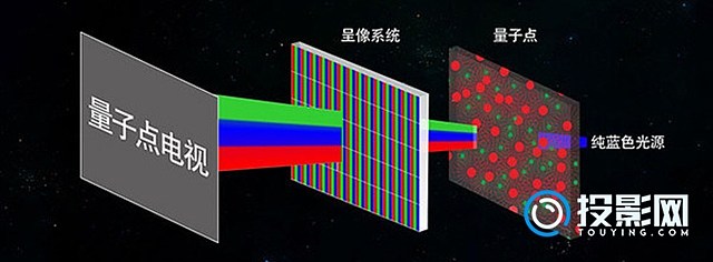 量子点电视优缺点有哪些 和投影仪相比谁更适合家用 投影网