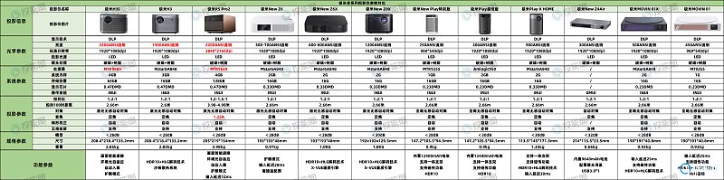 极米投影仪全部型号参数对比到底哪款性价比更高