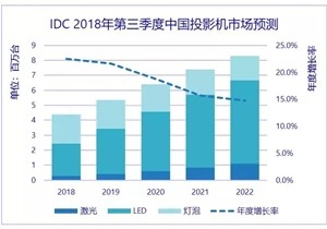 18年前三季度中国投影机市场总出货量累计达到305.6万台